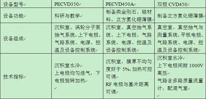 PECVD(350/450/双极CVD)型等离子体